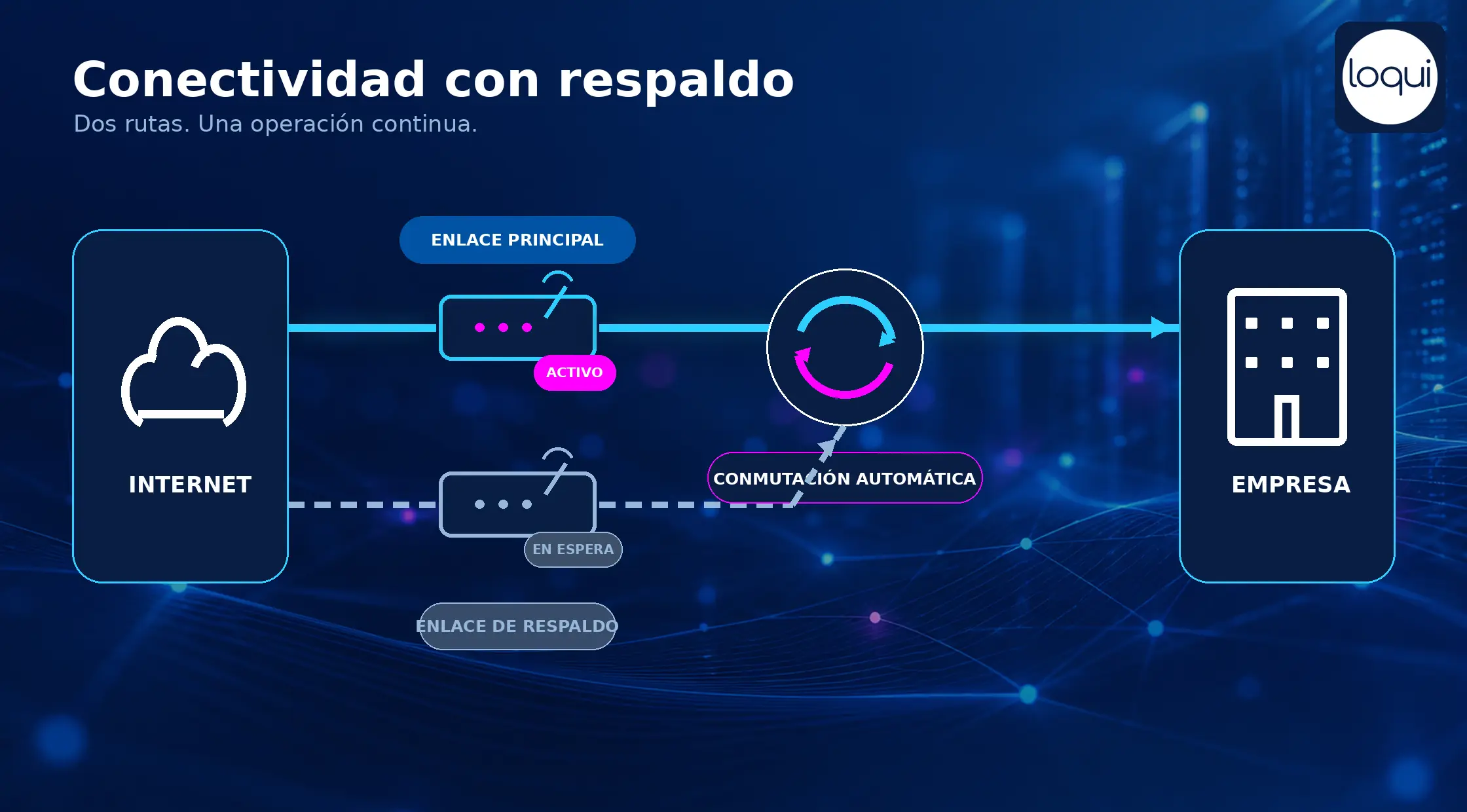 Esquema de enlace principal y enlace de respaldo conectando la operación de una empresa